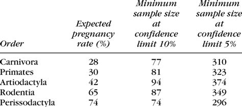 minimum sample size for survey